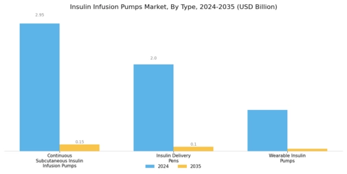 Insulin Infusion Pumps Market Segment Image 0