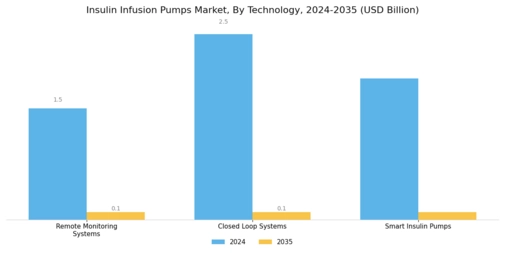 Insulin Infusion Pumps Market Segment Image 1