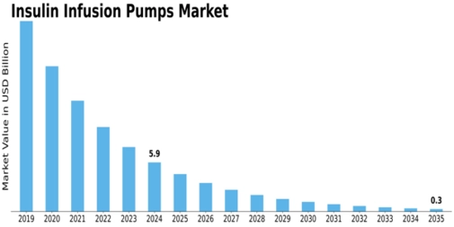 Insulin Infusion Pumps Market Size
