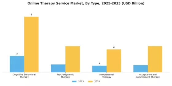 Online Therapy Service Market Segment Image 3
