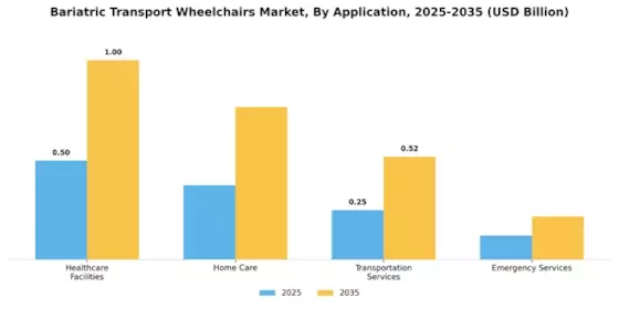 Bariatric Transport Wheelchairs Market Segment Image 0
