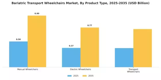 Bariatric Transport Wheelchairs Market Segment Image 1