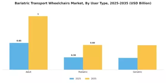 Bariatric Transport Wheelchairs Market Segment Image 2