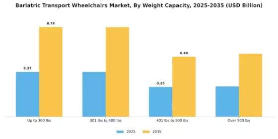 Bariatric Transport Wheelchairs Market Segment Image 3