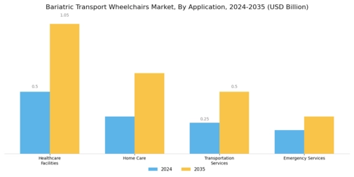 Bariatric Transport Wheelchairs Market Segment Image 0