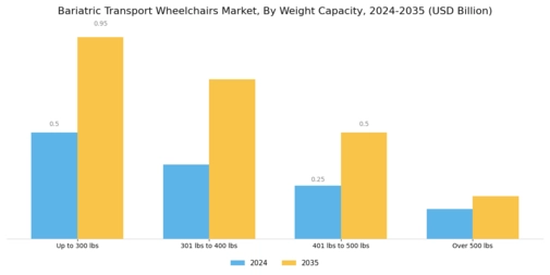 Bariatric Transport Wheelchairs Market Segment Image 2