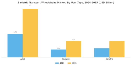 Bariatric Transport Wheelchairs Market Segment Image 3