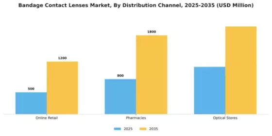 Bandage Contact Lenses Market Segment Image 1
