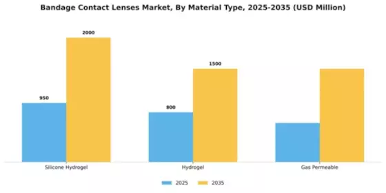 Bandage Contact Lenses Market Segment Image 3
