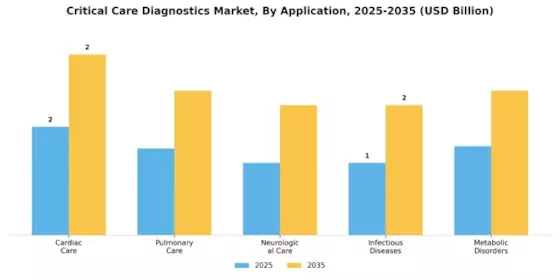 Critical Care Diagnostics Market Segment Image 0