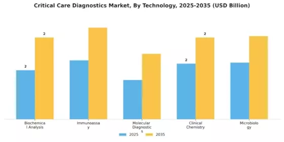 Critical Care Diagnostics Market Segment Image 2