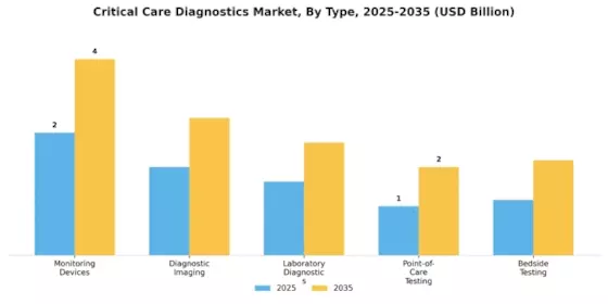 Critical Care Diagnostics Market Segment Image 3