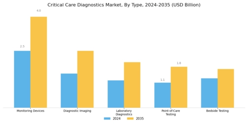 Critical Care Diagnostics Market Segment Image 0