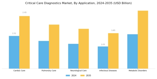 Critical Care Diagnostics Market Segment Image 1