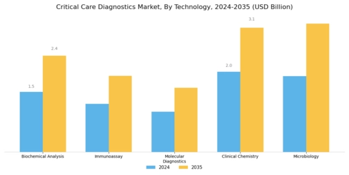 Critical Care Diagnostics Market Segment Image 3