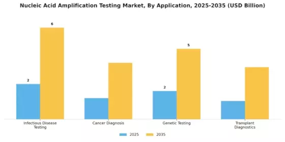Nucleic Acid Amplification Testing Market Segment Image 0