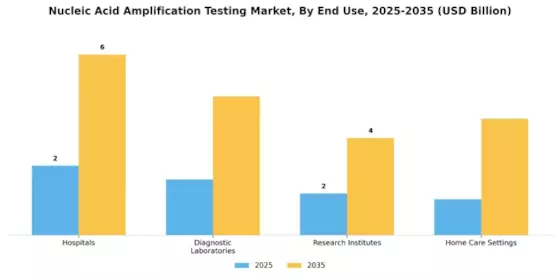Nucleic Acid Amplification Testing Market Segment Image 1