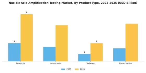 Nucleic Acid Amplification Testing Market Segment Image 2