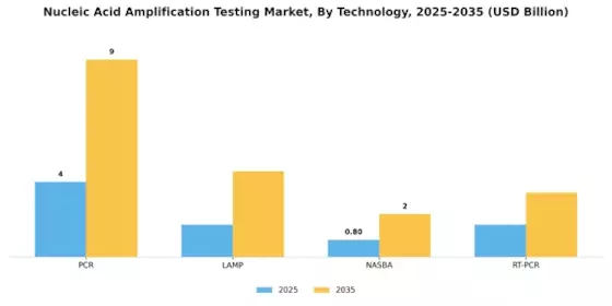 Nucleic Acid Amplification Testing Market Segment Image 3