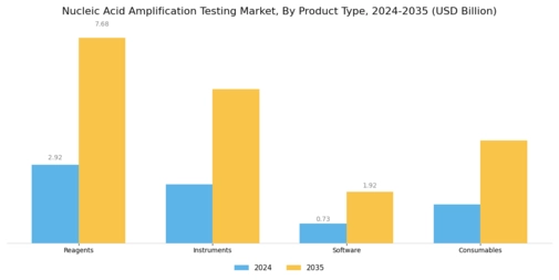 Nucleic Acid Amplification Testing Market Segment Image 3