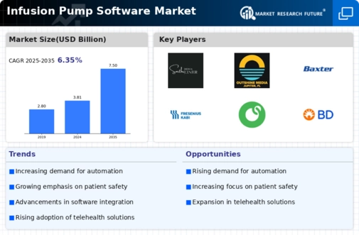 Infusion Pump Software Market Infographic