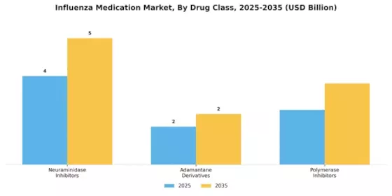 Influenza Medication Market Segment Image 1