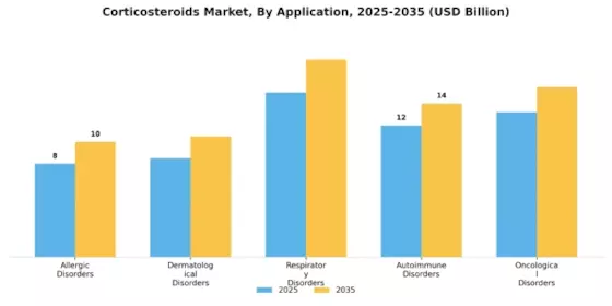 Corticosteroids Market Segment Image 0