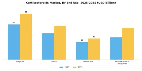Corticosteroids Market Segment Image 1