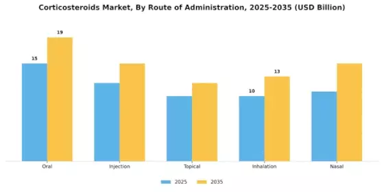 Corticosteroids Market Segment Image 2
