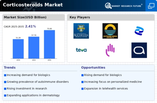 Corticosteroids Market Infographic