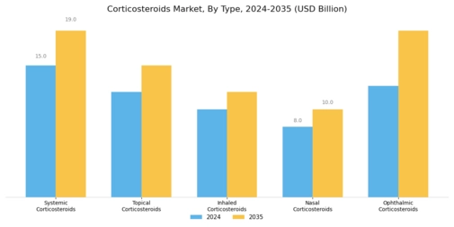 Corticosteroids Market Segment Image 0