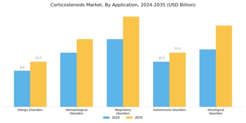 Corticosteroids Market Segment Image 1
