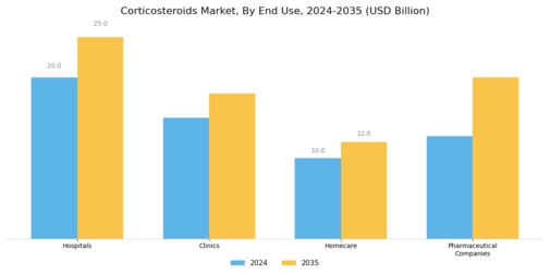 Corticosteroids Market Segment Image 3
