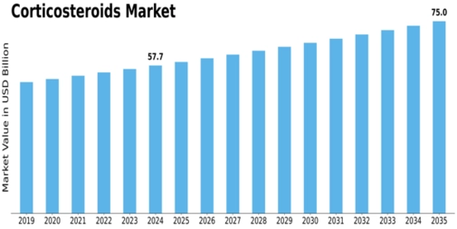 Corticosteroids Market Size