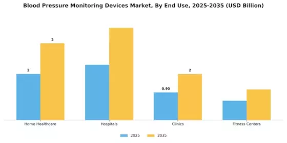 Blood Pressure Monitoring Devices Market Segment Image 1