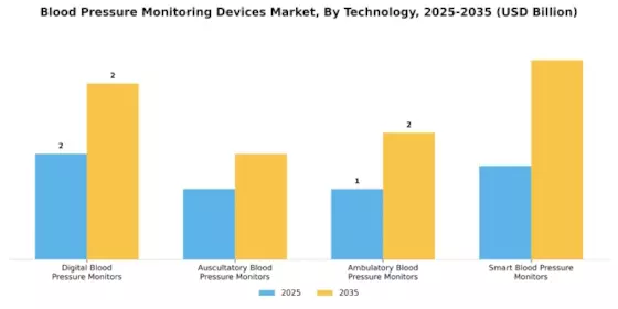 Blood Pressure Monitoring Devices Market Segment Image 2