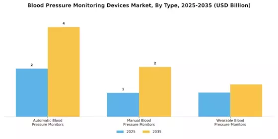 Blood Pressure Monitoring Devices Market Segment Image 3