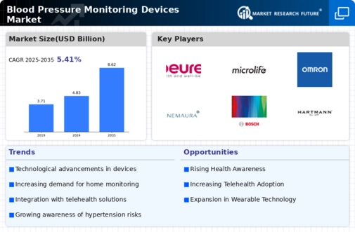 Blood Pressure Monitoring Devices Market Infographic