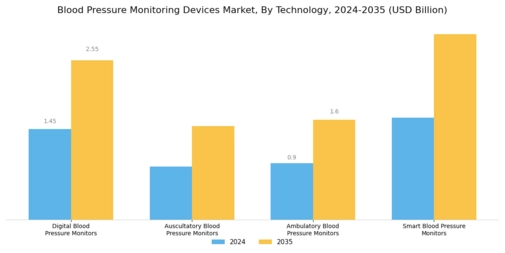 Blood Pressure Monitoring Devices Market Segment Image 0