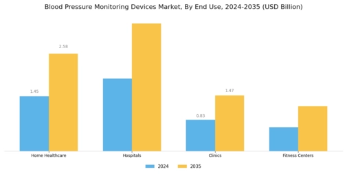 Blood Pressure Monitoring Devices Market Segment Image 2