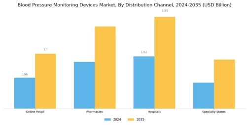 Blood Pressure Monitoring Devices Market Segment Image 3