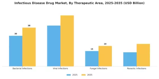 Infectious Disease Drug Market Segment Image 2