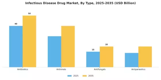 Infectious Disease Drug Market Segment Image 3