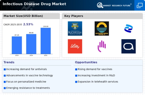 Infectious Disease Drug Market Infographic