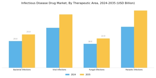 Infectious Disease Drug Market Segment Image 2