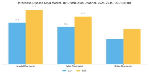Infectious Disease Drug Market Segment Image 3