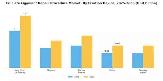Cruciate Ligament Repair Procedure Market Segment Image 1