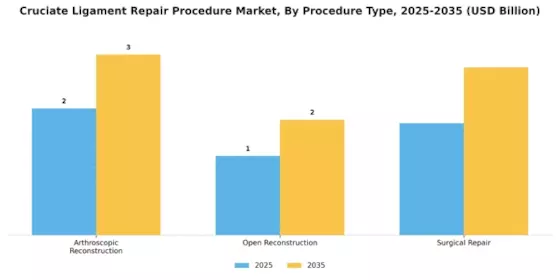 Cruciate Ligament Repair Procedure Market Segment Image 2