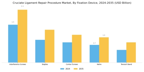 Cruciate Ligament Repair Procedure Market Segment Image 1