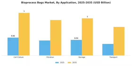 Bioprocess Bags Market Segment Image 0
